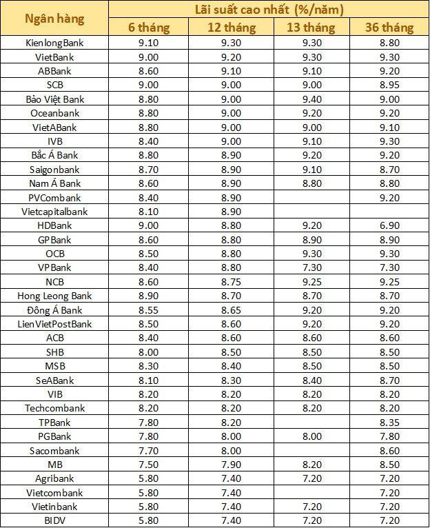 Lãi suất ngân hàng ngày 10/3: Không còn nhà băng nào niêm yết mức 9,5% cho kỳ hạn 12 tháng, gửi tiền được lãi hơn 9%/năm bắt đầu khó - Ảnh 2.