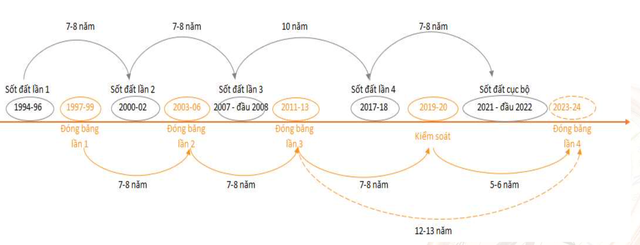 Giới chuyên gia dự báo BĐS sẽ khởi sắc từ năm 2025: Phân khúc nào sẽ phục hồi đầu tiên và đâu là những doanh nghiệp có lợi thế? - Ảnh 1.