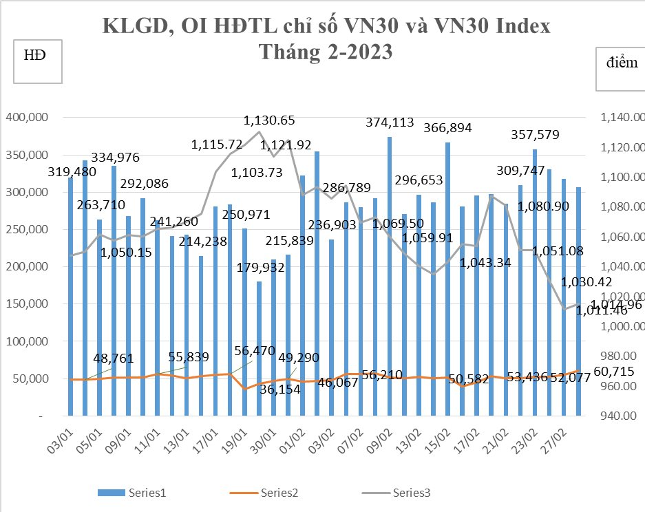 Khối lượng giao dịch hợp đồng tương lai tăng 17% - Ảnh 1