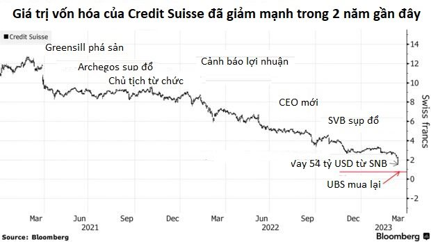 Những điều cần biết về thương vụ lịch sử UBS mua Credit Suisse: Hơn 17 tỷ USD trái phiếu trở nên vô giá trị, ngân hàng mới quản lý 5.000 tỷ USD tài sản - Ảnh 2.