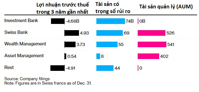 Những điều cần biết về thương vụ lịch sử UBS mua Credit Suisse: Hơn 17 tỷ USD trái phiếu trở nên vô giá trị, ngân hàng mới quản lý 5.000 tỷ USD tài sản - Ảnh 3.