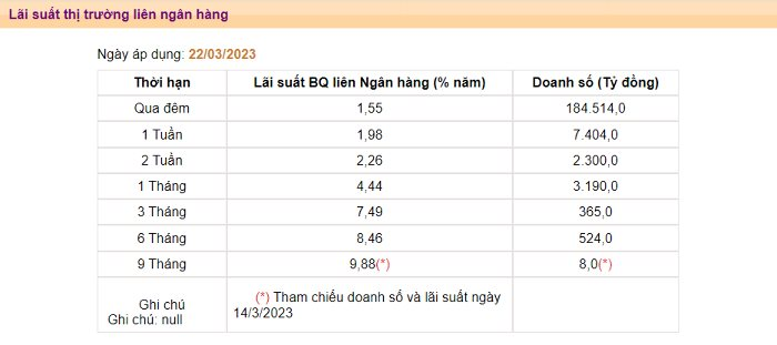 Lãi suất qua đêm liên ngân hàng giảm xuống vùng 1%, chạm mức thấp nhất 8 tháng - Ảnh 2.