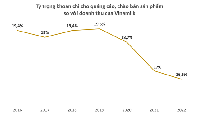 Sữa Quốc tế (IDP) chi 2 tỷ đồng mỗi ngày cho quảng cáo, bằng 2/3 mức chi của Vinamilk dù doanh thu chỉ bằng 1/10 - Ảnh 4.