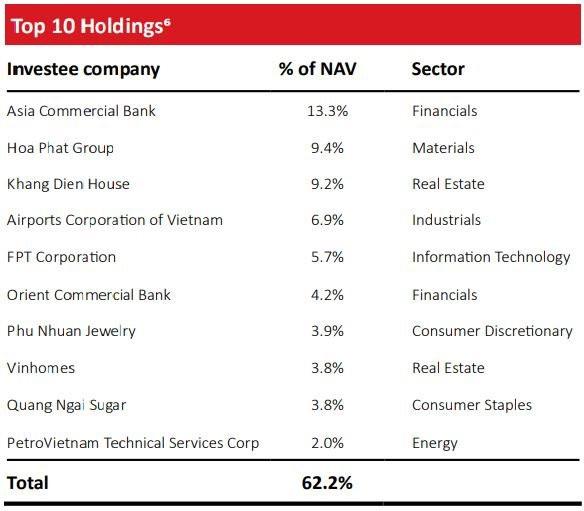 Quỹ tỷ USD thuộc VinaCapital dự phòng lớn cho khoản đầu tư vào Novaland, Nova Consumer - Ảnh 3.