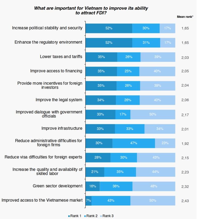 Việt Nam là điểm đến đầu tư FDI hấp dẫn hàng đầu thế giới của cộng đồng doanh nghiệp châu Âu - Ảnh 6.