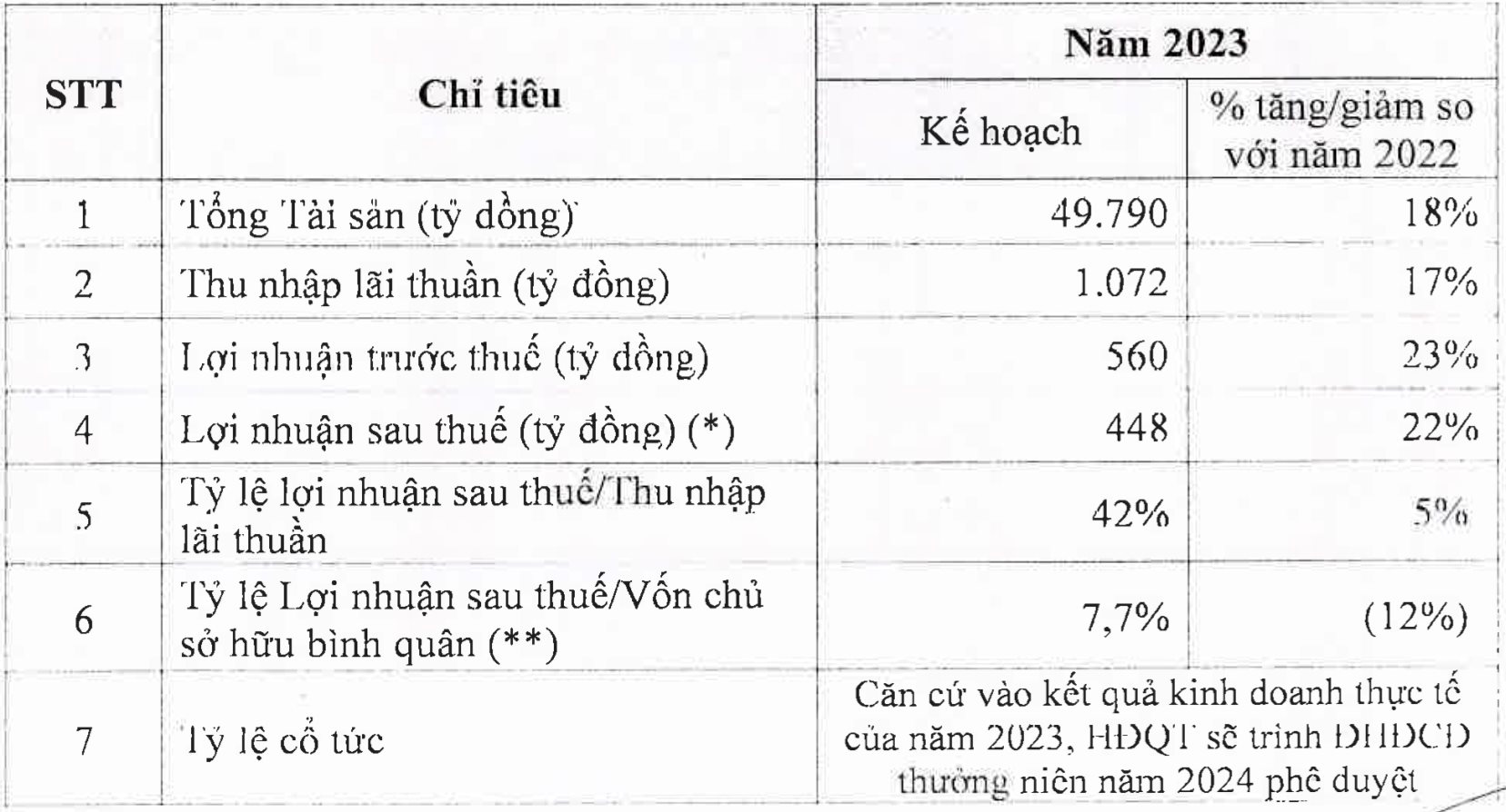 Thị giá dưới mệnh, một công ty tài chính muốn chào bán hơn 350 triệu cổ phiếu cho cổ đông với giá 11.000 đồng/cp - Ảnh 3.