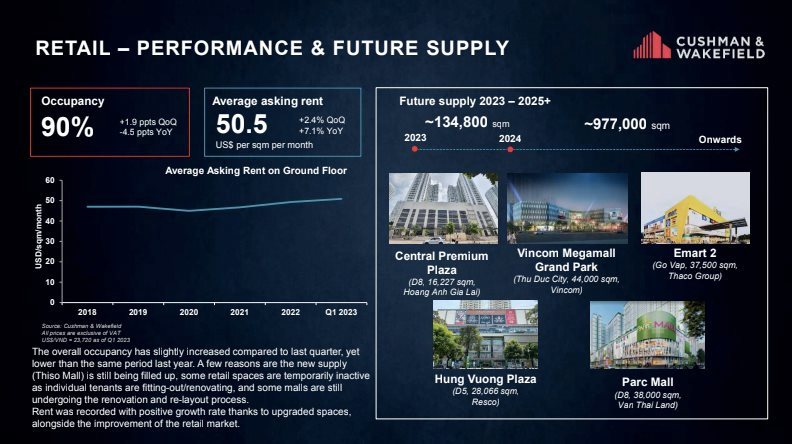 Thị trường bất động sản TP.HCM quý I/2023: Mảng văn phòng ảm đạm, bán lẻ được ‘cứu’ bởi MUJI và UNIQLO - Ảnh 5.