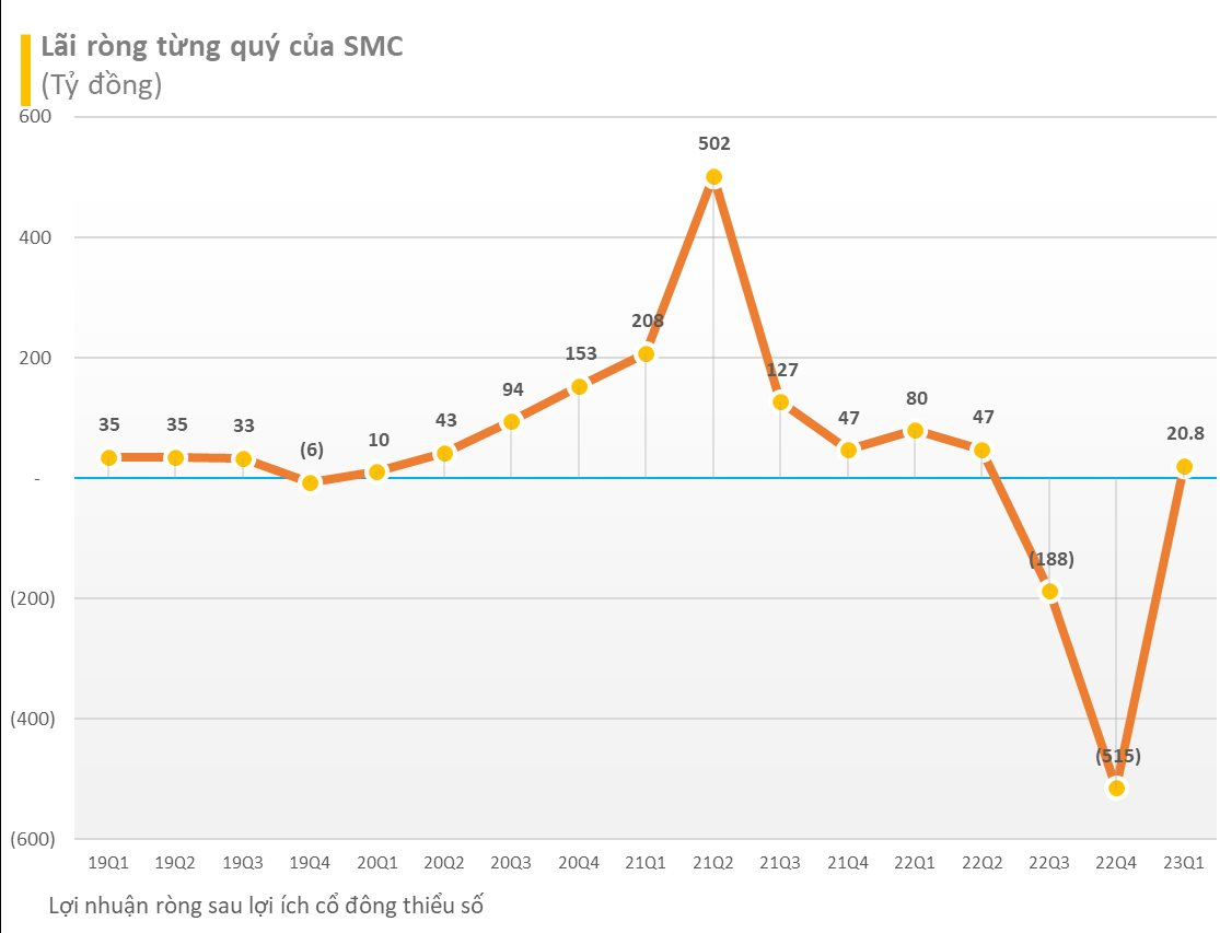 Sau 2 quý lỗ hàng trăm tỷ, một công ty buôn thép lớn báo lãi giảm 74% so với cùng kỳ trong quý 1/2023 - Ảnh 2.