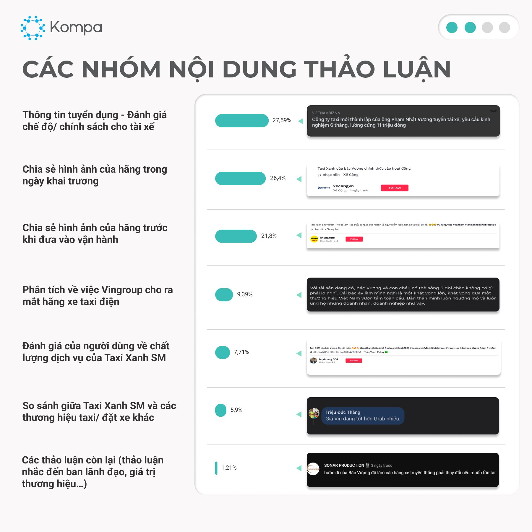 Những con số "khủng" về truyền thông của taxi xanh GSM sau 2 tuần triển khai - Ảnh 4.