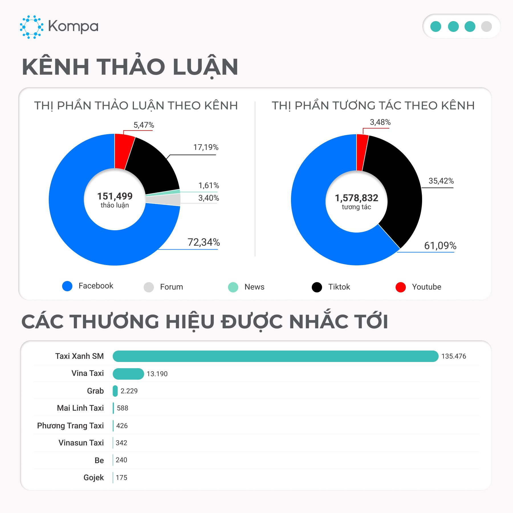 Những con số "khủng" về truyền thông của taxi xanh GSM sau 2 tuần triển khai - Ảnh 3.