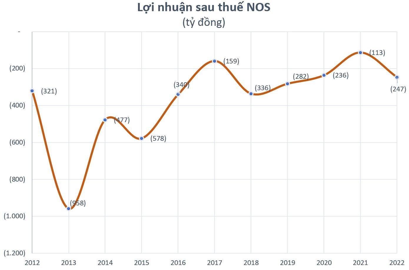 Loạt doanh nghiệp lên kế hoạch lỗ hàng trăm, thậm chí hàng nghìn tỷ đồng năm 2023, quá khứ từng lỗ "vượt kế hoạch" - Ảnh 4. Loạt doanh nghiệp lên kế hoạch lỗ hàng trăm, thậm chí hàng nghìn tỷ đồng năm 2023, quá khứ từng lỗ "vượt kế hoạch" - Ảnh 4.