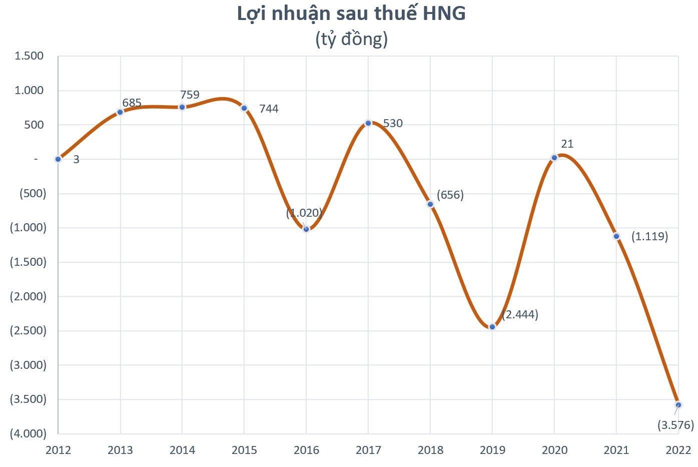 Loạt doanh nghiệp lên kế hoạch lỗ hàng trăm, thậm chí hàng nghìn tỷ đồng năm 2023, quá khứ từng lỗ "vượt kế hoạch" - Ảnh 3. Loạt doanh nghiệp lên kế hoạch lỗ hàng trăm, thậm chí hàng nghìn tỷ đồng năm 2023, quá khứ từng lỗ "vượt kế hoạch" - Ảnh 3.