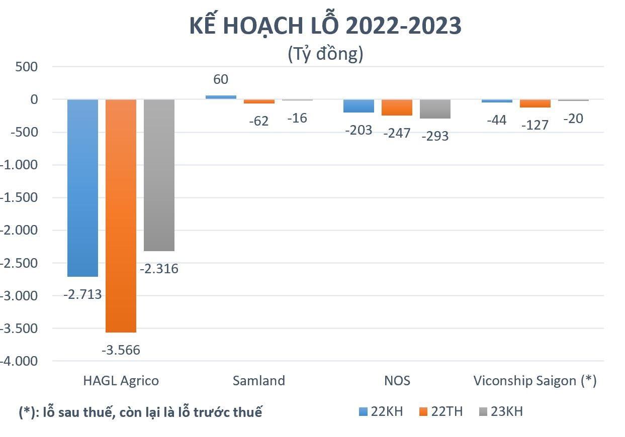 Loạt doanh nghiệp lên kế hoạch lỗ hàng trăm, thậm chí hàng nghìn tỷ đồng năm 2023, quá khứ từng lỗ "vượt kế hoạch" - Ảnh 2. Loạt doanh nghiệp lên kế hoạch lỗ hàng trăm, thậm chí hàng nghìn tỷ đồng năm 2023, quá khứ từng lỗ "vượt kế hoạch" - Ảnh 2.