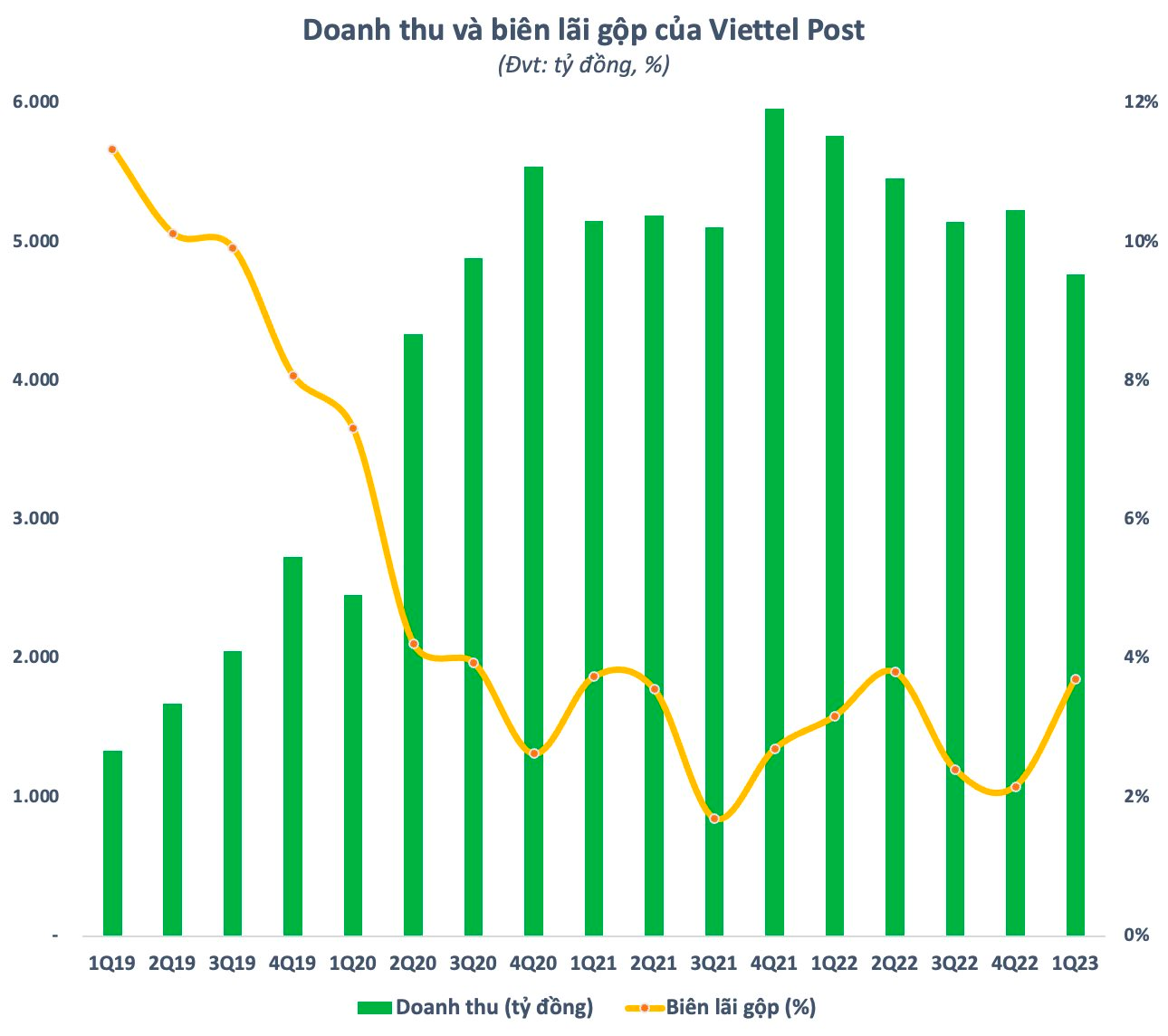 Doanh thu Viettel Post (VTP) xuống mức thấp nhất 11 quý, 100 đồng làm ra chỉ lãi vỏn vẹn 1,5 đồng - Ảnh 2. Doanh thu Viettel Post (VTP) xuống mức thấp nhất 11 quý, 100 đồng làm ra chỉ lãi vỏn vẹn 1,5 đồng - Ảnh 2.