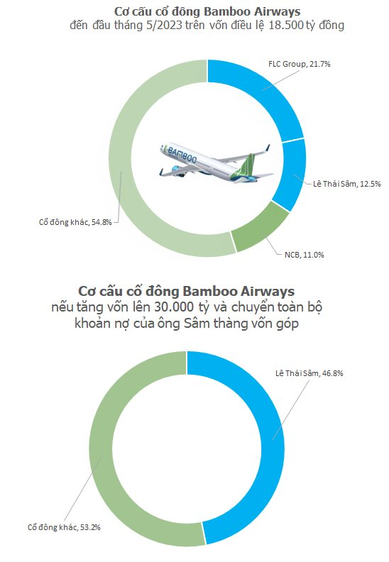 Chân dung người cho Bamboo Airways vay hơn 7.700 tỷ đồng: Chi nghìn tỷ mua 30% hãng hàng không trong vài ngày, đại diện cho 3 DN thì 2 cái tên ngừng kinh doanh, 1 đang giải thể - Ảnh 2. Chân dung người cho Bamboo Airways vay hơn 7.700 tỷ đồng: Chi nghìn tỷ mua 30% hãng hàng không trong vài ngày, đại diện cho 3 DN thì 2 cái tên ngừng kinh doanh, 1 đang giải thể - Ảnh 2.