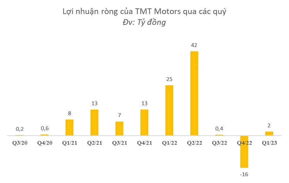 Công ty xe tải "đi trước" VinFast làm ô tô điện mini dự kiến tung ra thị trường 5.525 chiếc xe điện trong năm 2023: Ai đứng sau? - Ảnh 6.