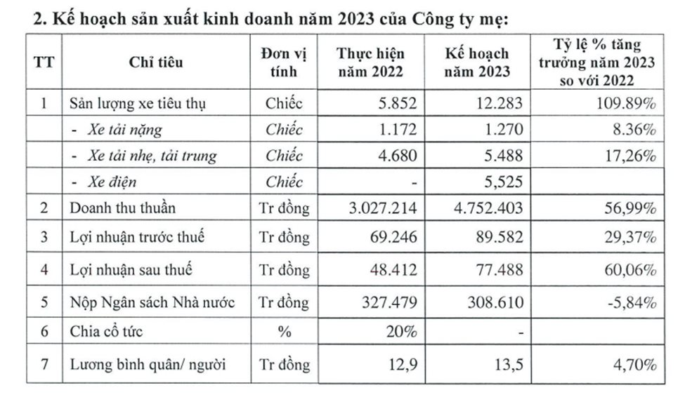 Công ty xe tải "đi trước" VinFast làm ô tô điện mini dự kiến tung ra thị trường 5.525 chiếc xe điện trong năm 2023: Ai đứng sau? - Ảnh 4.