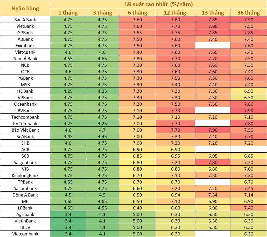 Đầu tháng 7, gửi tiền kỳ hạn 6 tháng ở ngân hàng nào có lãi cao nhất? - Ảnh 2.