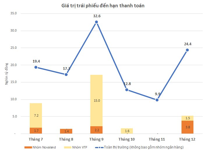 Hơn 19.000 tỷ đồng trái phiếu đáo hạn trong tháng 7: Một nhóm doanh nghiệp chiếm tỷ trọng lớn - Ảnh 2.