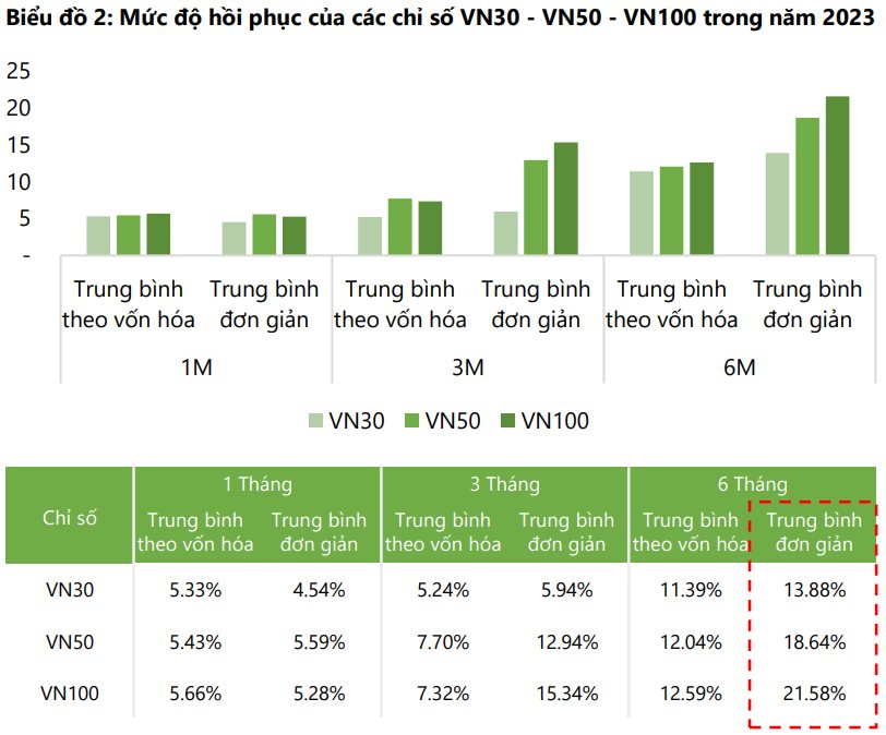 DSC: Định giá thị trường không còn rẻ, việc tìm kiếm cơ hội đầu tư đang trở nên khó khăn - Ảnh 2.