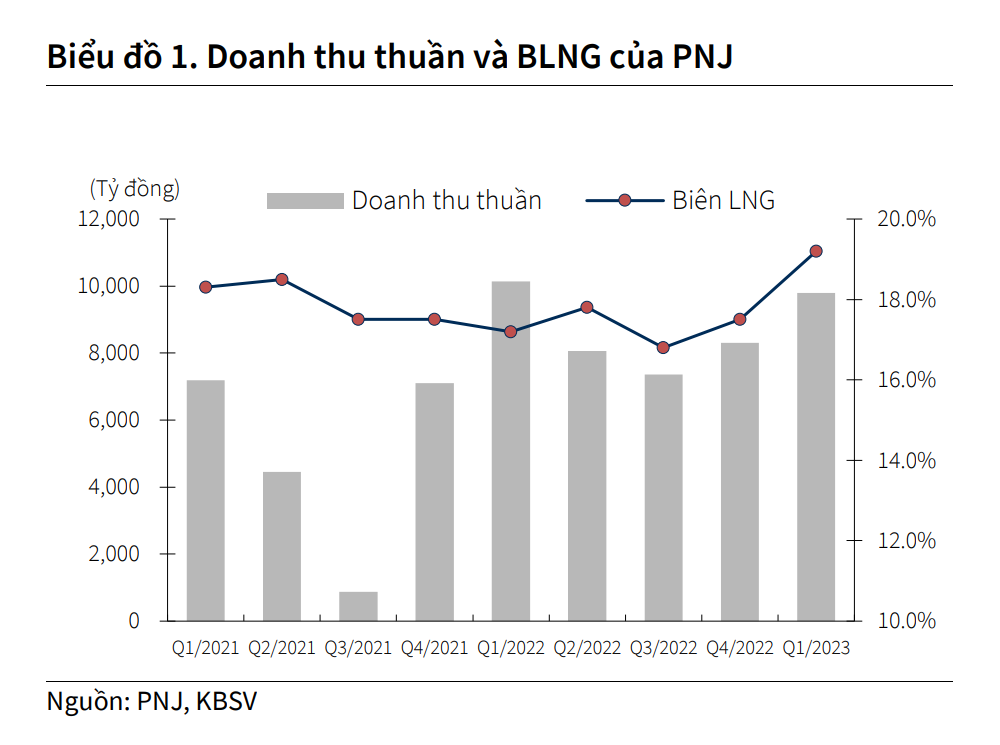 Kinh doanh "lớp tài sản ưa thích của nhiều người dân Việt Nam", 1 doanh nghiệp mỗi ngày thu về hơn 110 tỷ đồng, lợi nhuận kỷ lục - Ảnh 1.