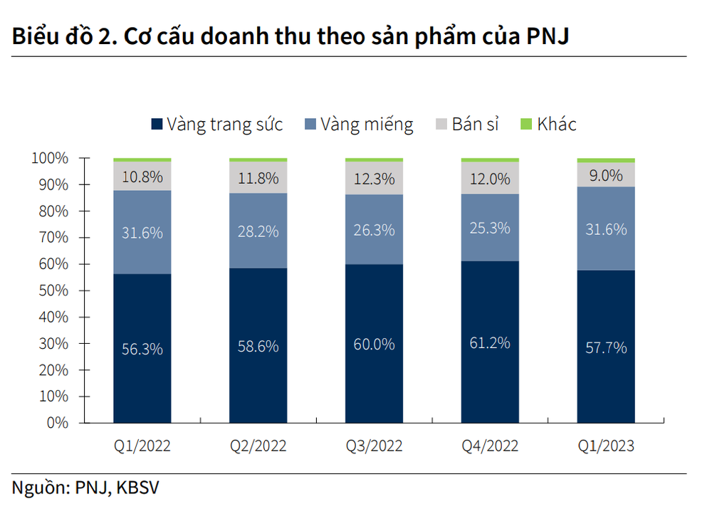 Kinh doanh "lớp tài sản ưa thích của nhiều người dân Việt Nam", 1 doanh nghiệp mỗi ngày thu về hơn 110 tỷ đồng, lợi nhuận kỷ lục - Ảnh 2.