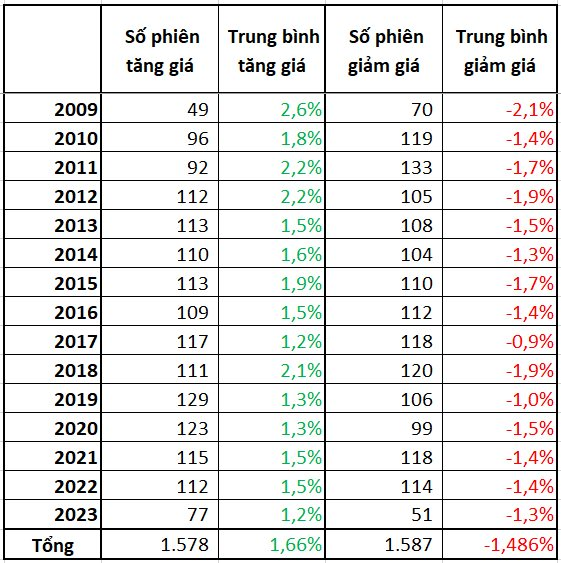 Hành trình trở thành doanh nghiệp 500.000 tỷ đồng của Vietcombank: Mất hơn 3.500 phiên giao dịch, bất ngờ số phiên giảm giá còn nhiều hơn số phiên tăng - Ảnh 2.