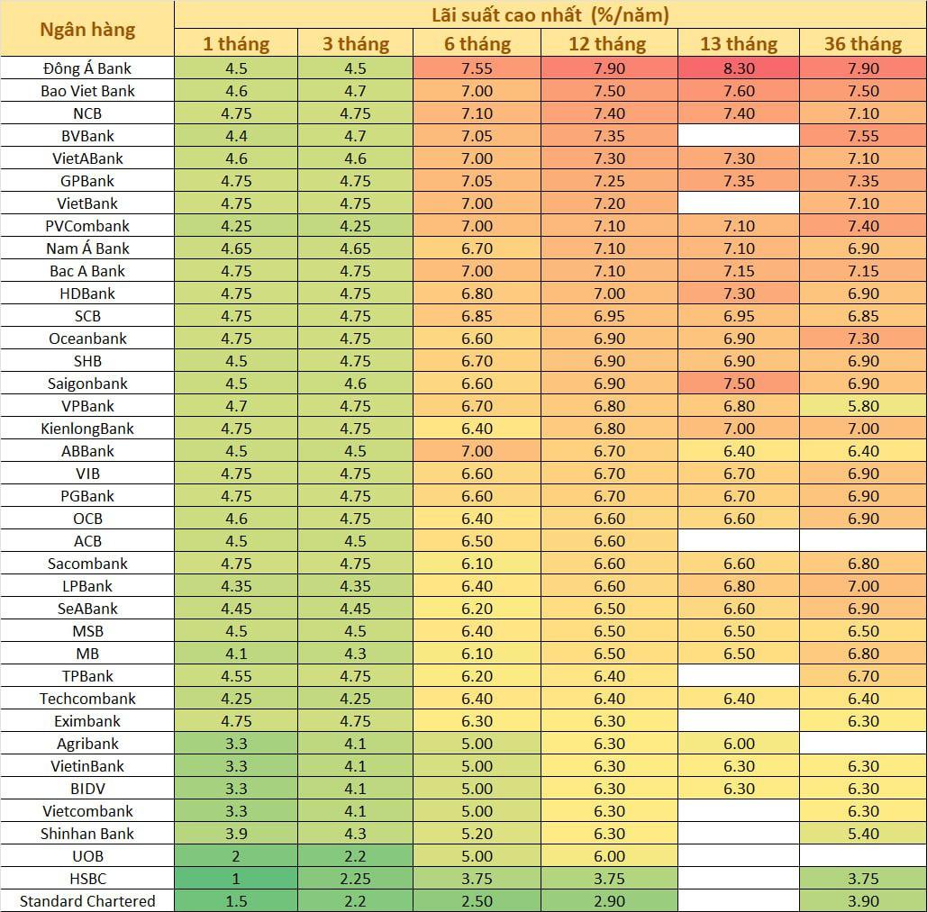 Thêm ngân hàng hạ lãi suất huy động từ hôm nay 10/8, mức cao nhất giảm từ 9,1% xuống 6,9% trong chưa đầy 3 tháng - Ảnh 2.
