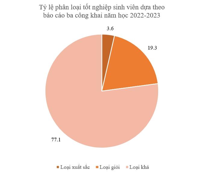 Đại học có thứ hạng cao nhất Việt Nam trong BXH quốc tế uy tín nhưng đầu vào cực “dễ thở” chỉ từ 14 điểm, tỷ lệ sinh viên có việc làm vượt ngưỡng 85% - Ảnh 5.