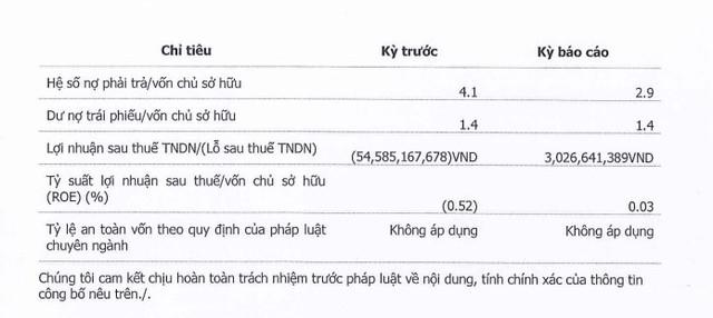 Kinh doanh trên tổng tài sản hơn 400 tỷ đồng, Vua Nệm lãi vỏn vẹn 3 tỷ đồng 6 tháng đầu năm 2023 - Ảnh 2.