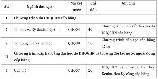 Trường Quốc tế - ĐHQGHN xét tuyển bổ sung năm 2023 - Ảnh 2.