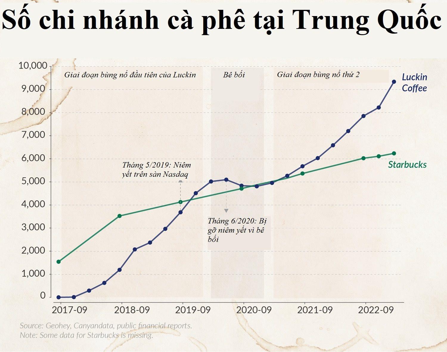 Mở 1.000 cửa hàng trong 11 tháng, chuỗi cà phê non trẻ làm được điều Starbucks mất 16 năm mới thực hiện nổi - Ảnh 2.