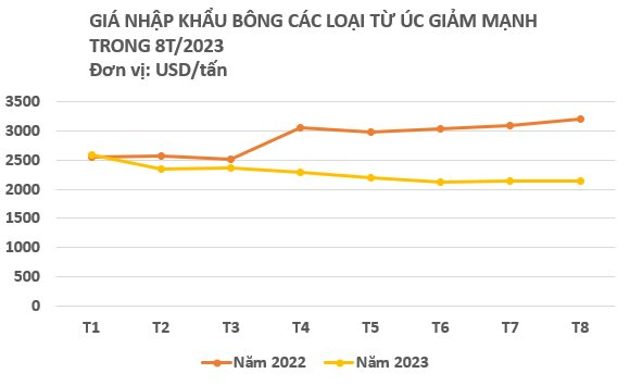 Một loại nông sản từ Úc đang ồ ạt tràn vào Việt Nam với giá rẻ bất ngờ: Chi mạnh tay “gom hàng” trong 8 tháng đầu năm, Việt Nam nhập khẩu đứng thứ 3 thế giới - Ảnh 3.