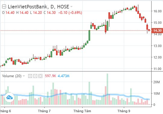 VNPost "ế" hơn 140,5 triệu cổ phiếu của LienVietPostBank - Ảnh 2.