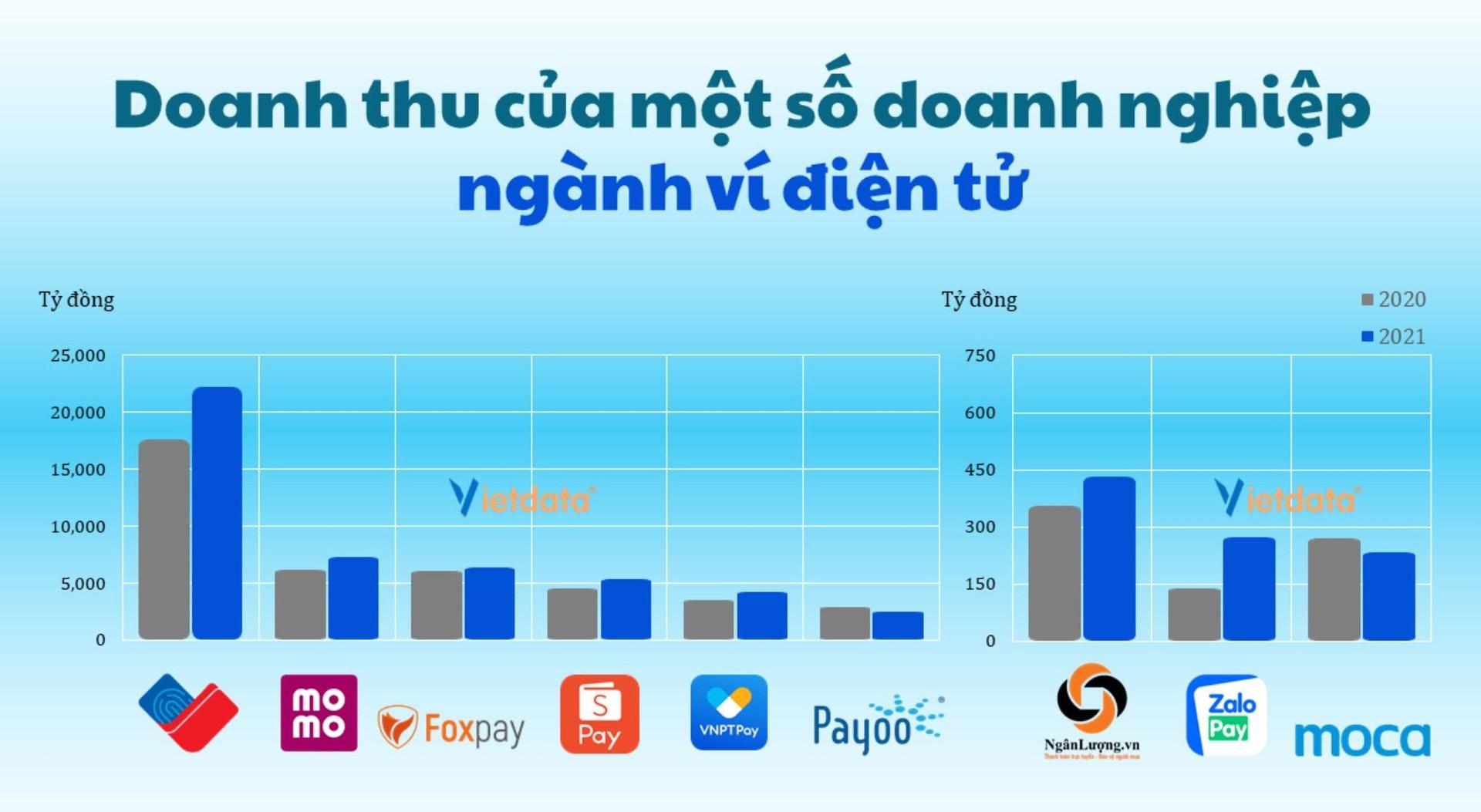 Bùng nổ thị trường ví điện tử, MoMo và ZaloPay dẫn đầu danh sách thua lỗ - Ảnh 2.