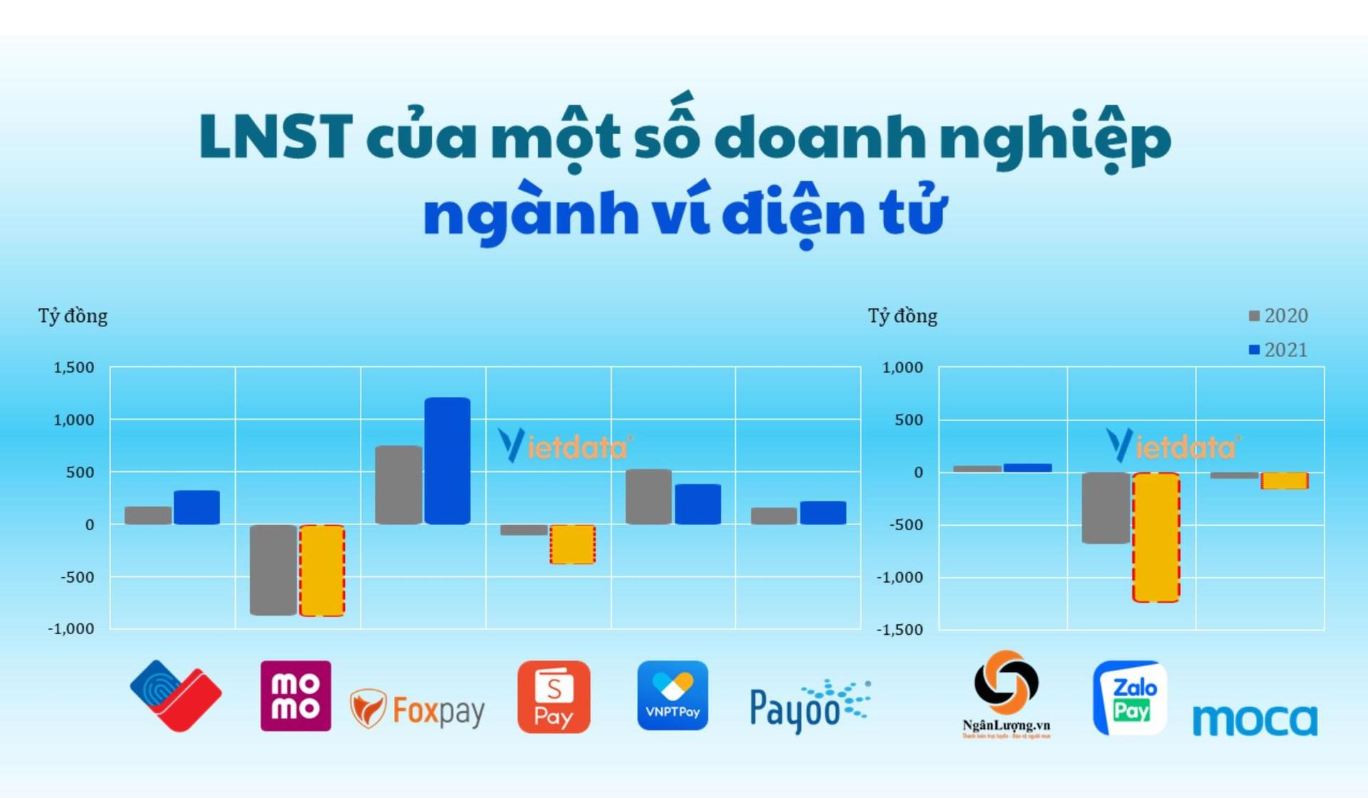 Bùng nổ thị trường ví điện tử, MoMo và ZaloPay dẫn đầu danh sách thua lỗ - Ảnh 3.