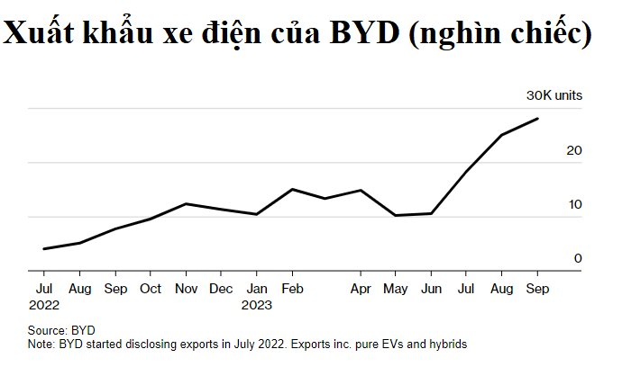 Tesla sắp bị BYD vượt mặt: Chỉ còn đúng 3.000 chiếc xe điện nữa là Elon Musk sẽ mất ngôi vương - Ảnh 3.