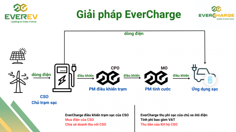 Cần hệ sinh thái hạ tầng trạm sạc xe ô tô điện