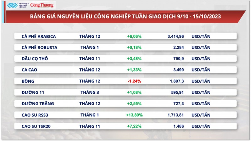 Thị trường hàng hóa hôm nay ngày 16/10/2023: Giá dầu thô đi lên, giá Arabica bật tăng mạnh hơn 6%