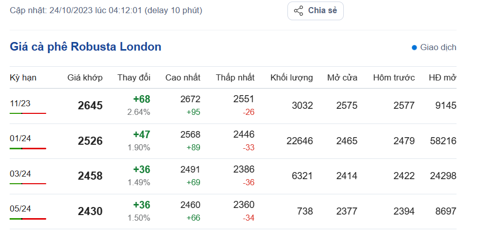 Giá cà phê hôm nay, ngày 24/10/2023: Giá cà phê trong nước