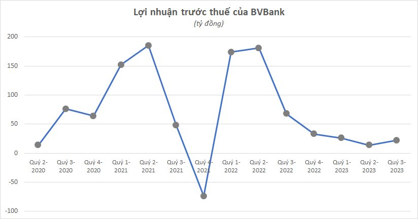 Đã có 13 ngân hàng công bố kết quả kinh doanh quý 3/2023, chỉ có 4 nhà băng báo lãi tăng trưởng dương - Ảnh 3.