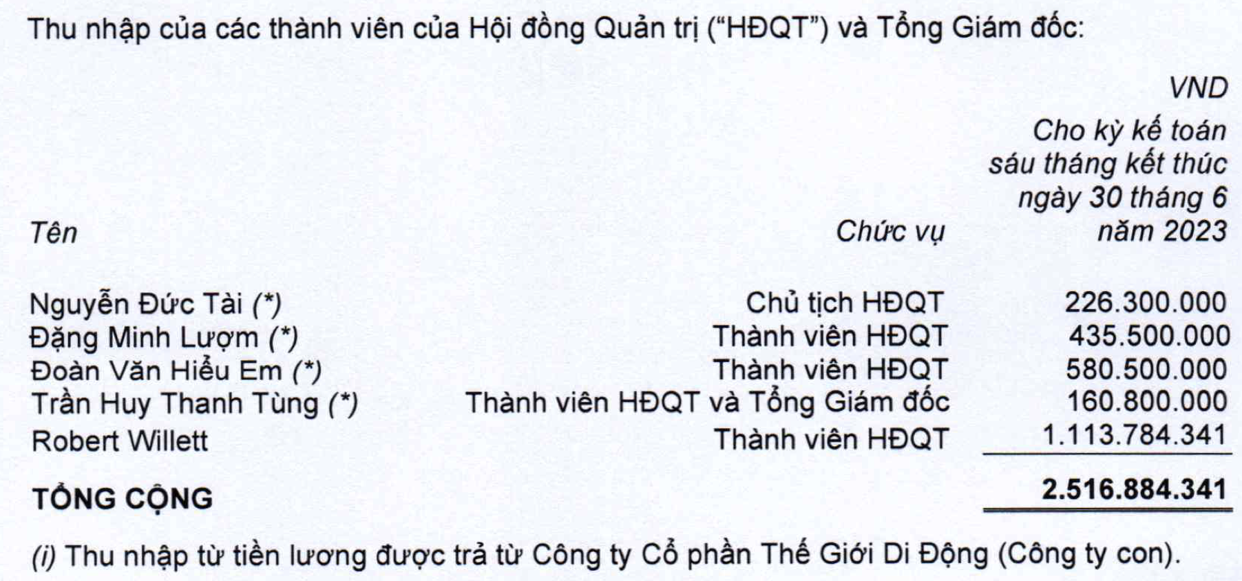 Lợi nhuận lao dốc, Chủ tịch Thế Giới Di Động Nguyễn Đức Tài không nhận lương trong quý 3 nhưng vẫn có thành viên HĐQT “bỏ túi” cả tỷ đồng - Ảnh 2.