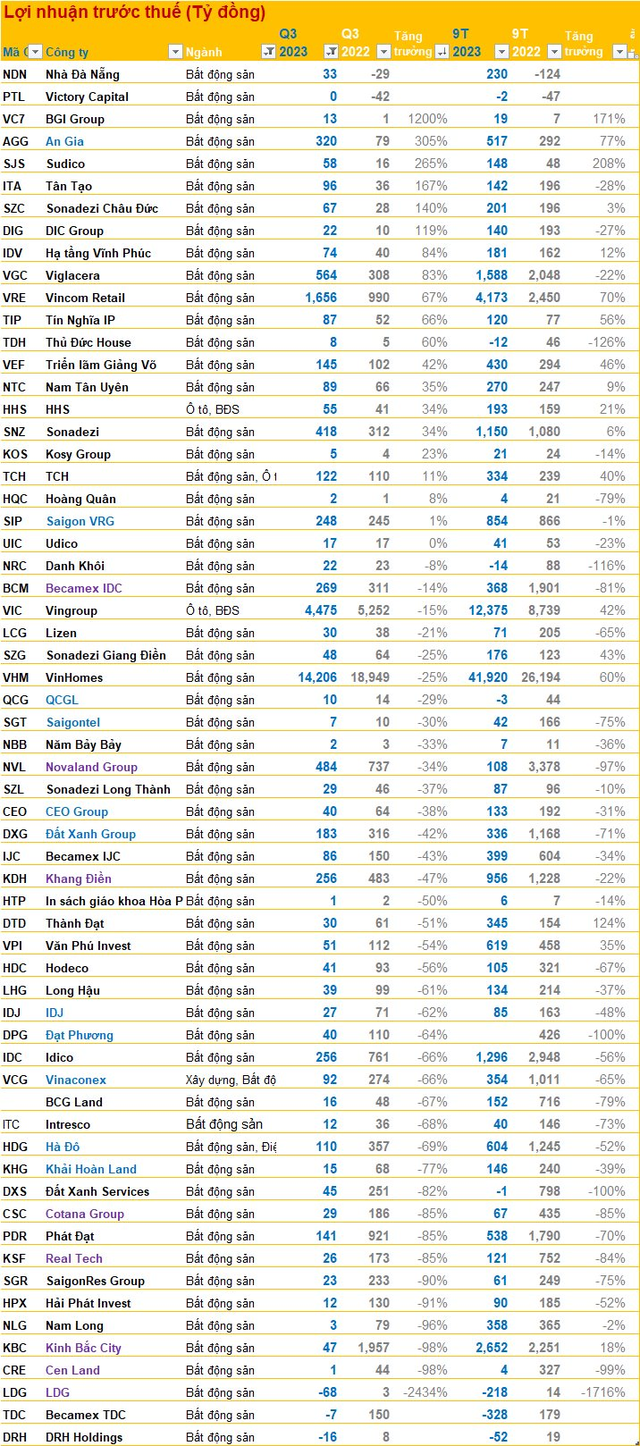 DN BĐS quý 3/2023: Lợi nhuận bốc hơi, Phát Đạt, DatXanh Services, Thuduc House… giảm hơn 1.000 nhân sự - Ảnh 2.