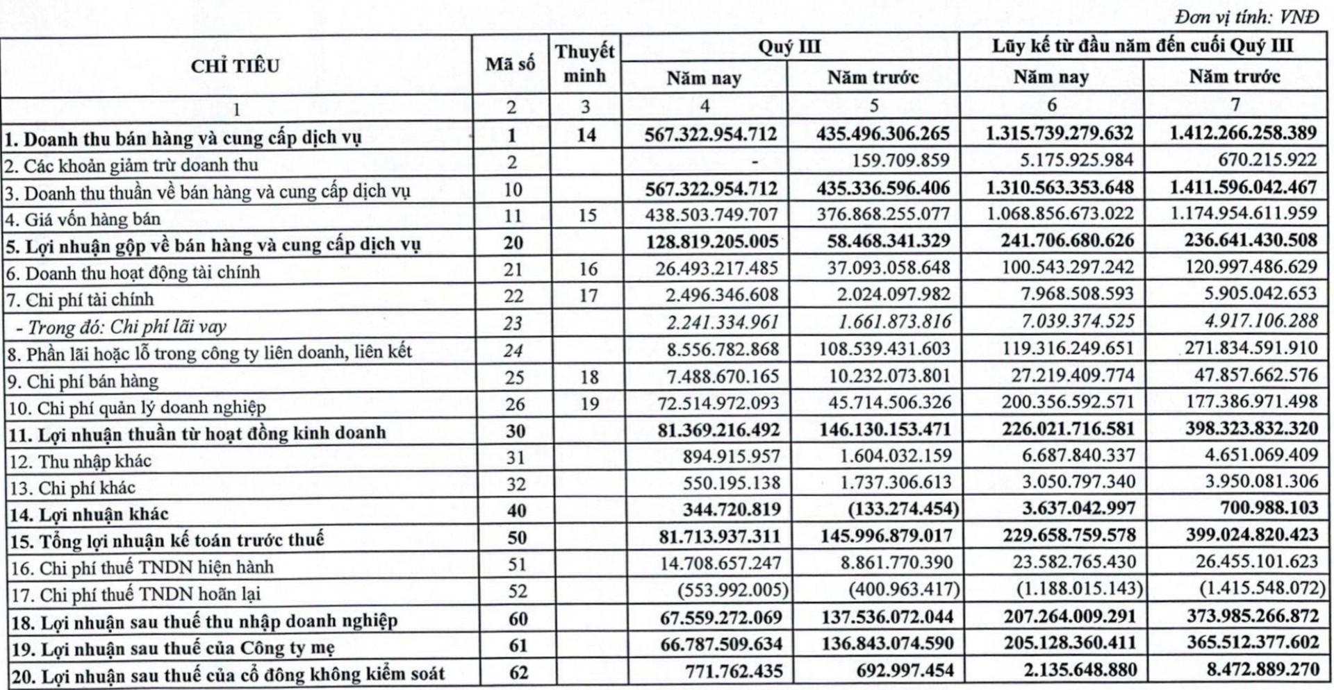 Không còn lãi liên kết từ Yamaha, một doanh nghiệp ngành gỗ báo lãi quý 3 giảm 51% so với cùng kỳ - Ảnh 2.