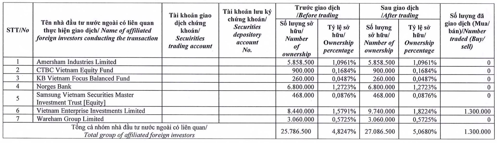 “Bắt đáy” hàng triệu cổ phiếu VCG, Dragon Capital trở thành cổ đông lớn tại Vinaconex - Ảnh 2.