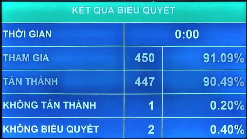 Quốc hội thông qua Nghị quyết về Kế hoạch phát triển kinh tế - xã hội năm 2024