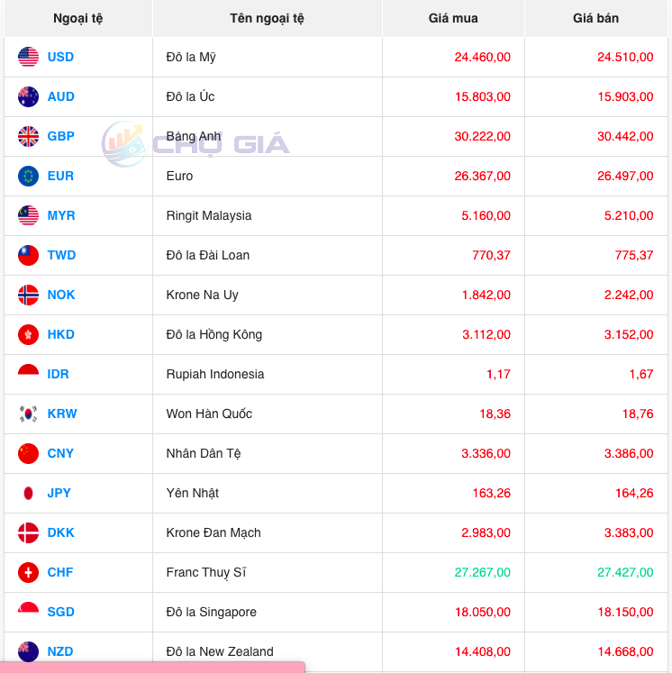 Tỷ giá Won Hàn Quốc hôm nay 19/11/2023: Giá Won cuối tuần đồng loạt giảm, VCB mua 16,23 VND/KRW