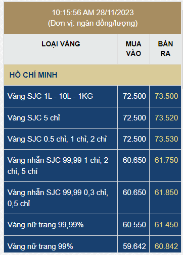 Giá vàng SJC tăng dựng đứng, "mở mắt" ra đã có lãi thêm 1 triệu đồng/lượng - Ảnh 1.