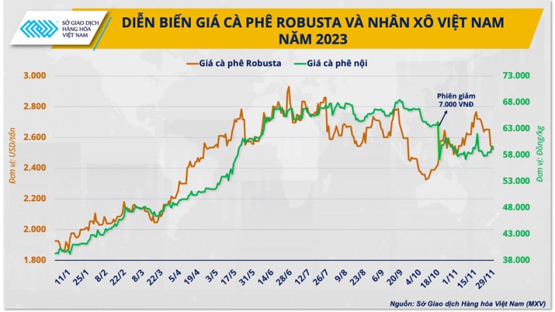 Điều gì sẽ giúp doanh nghiệp cà phê Việt làm chủ giá trong năm 2024?