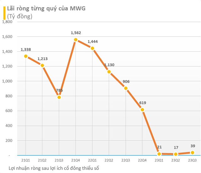 Lên kế hoạch đóng 200 cửa hàng, Thế Giới Di Động (MWG) có động thái mới với Viettel - Ảnh 2.